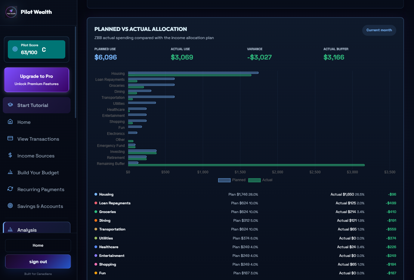 Pilot Wealth spending analysis charts