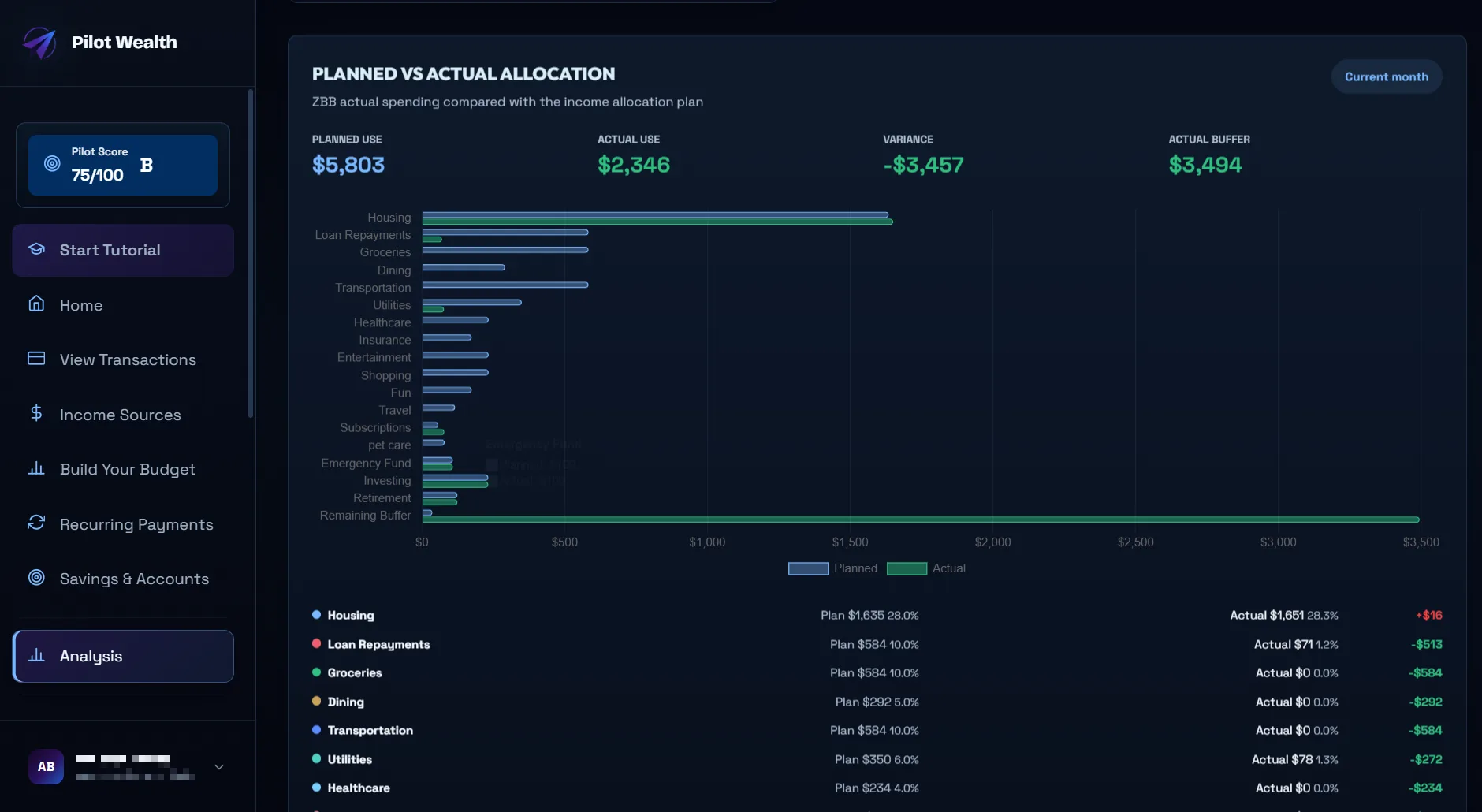 Pilot Wealth spending analysis charts